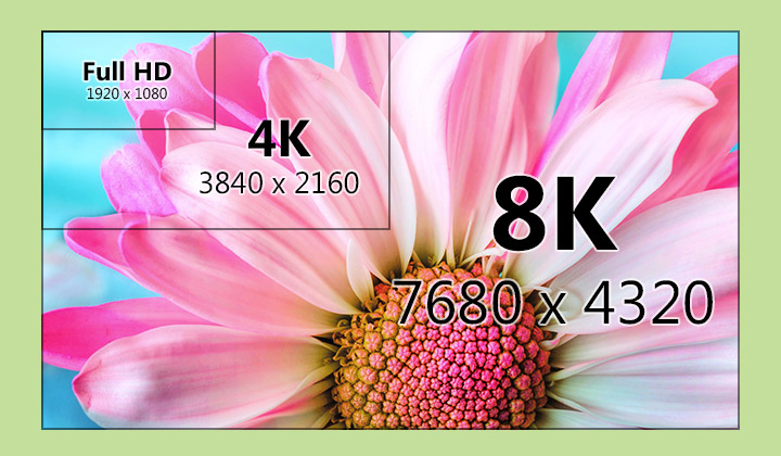 Full HD - 4K - 8K Resolutions